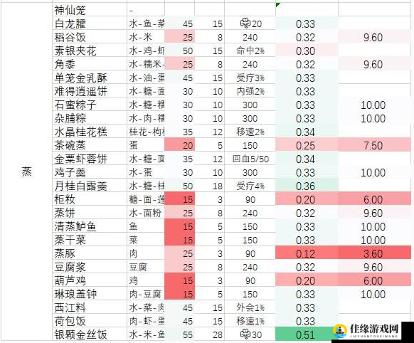 剑网3指尖江湖，详细解析碧海雨露羹做法及所需配方材料一览